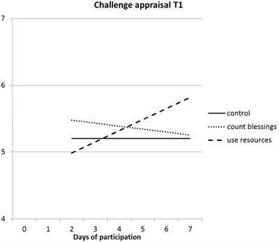 Positive Psychological Micro-Interventions to Improve the Work–Family Interface: Use Your Resources and Count Your Blessings